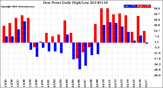 Milwaukee Weather Dew Point<br>Daily High/Low