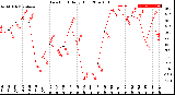 Milwaukee Weather Dew Point<br>Daily High