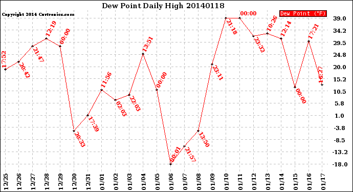 Milwaukee Weather Dew Point<br>Daily High