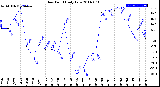 Milwaukee Weather Dew Point<br>Daily Low