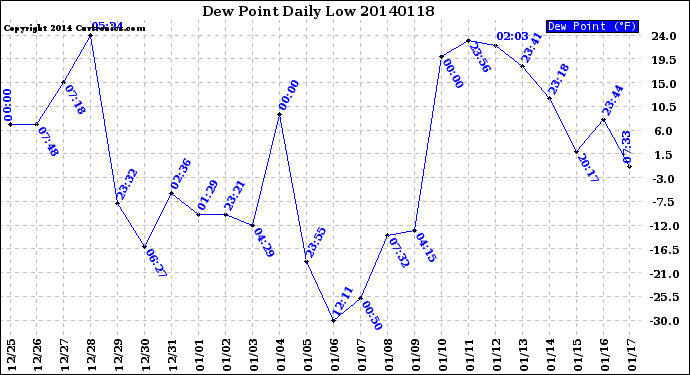 Milwaukee Weather Dew Point<br>Daily Low