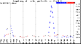 Milwaukee Weather Evapotranspiration<br>vs Rain per Day<br>(Inches)