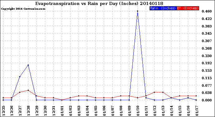 Milwaukee Weather Evapotranspiration<br>vs Rain per Day<br>(Inches)