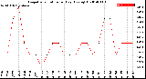 Milwaukee Weather Evapotranspiration<br>per Day (Ozs sq/ft)