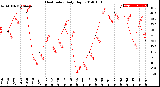 Milwaukee Weather Heat Index<br>Daily High