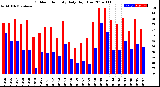 Milwaukee Weather Outdoor Humidity<br>Daily High/Low