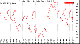 Milwaukee Weather Outdoor Humidity<br>Daily High