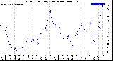 Milwaukee Weather Outdoor Humidity<br>Monthly Low