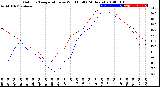 Milwaukee Weather Outdoor Temperature<br>vs Wind Chill<br>(24 Hours)