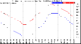 Milwaukee Weather Outdoor Temperature<br>vs Dew Point<br>(24 Hours)