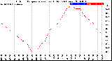 Milwaukee Weather Outdoor Temperature<br>vs Heat Index<br>(24 Hours)