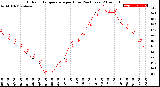 Milwaukee Weather Outdoor Temperature<br>per Hour<br>(24 Hours)