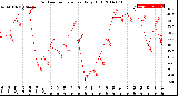 Milwaukee Weather Outdoor Temperature<br>Daily High