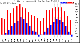 Milwaukee Weather Outdoor Temperature<br>Monthly High/Low