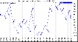 Milwaukee Weather Outdoor Temperature<br>Daily Low