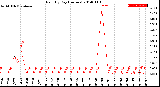 Milwaukee Weather Rain<br>By Day<br>(Inches)