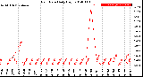 Milwaukee Weather Rain Rate<br>Daily High