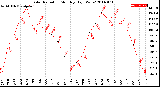 Milwaukee Weather Solar Radiation<br>Monthly High W/m2