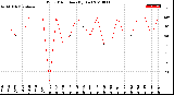 Milwaukee Weather Wind Direction<br>(By Day)