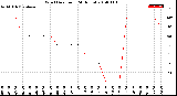 Milwaukee Weather Wind Direction<br>(24 Hours)