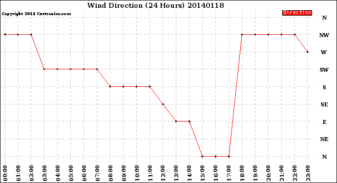 Milwaukee Weather Wind Direction<br>(24 Hours)