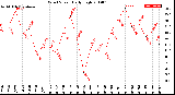 Milwaukee Weather Wind Speed<br>Daily High