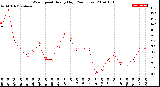 Milwaukee Weather Wind Speed<br>Hourly High<br>(24 Hours)