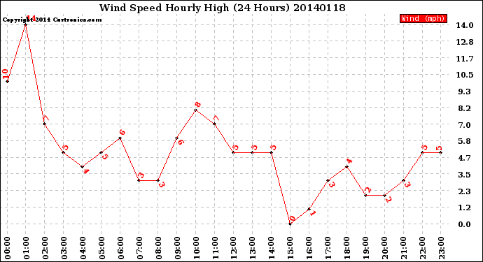 Milwaukee Weather Wind Speed<br>Hourly High<br>(24 Hours)