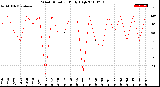 Milwaukee Weather Wind Direction<br>Daily High