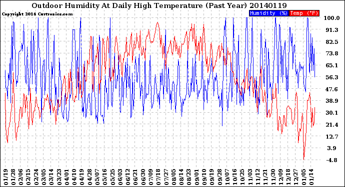 Milwaukee Weather Outdoor Humidity<br>At Daily High<br>Temperature<br>(Past Year)