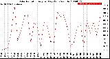 Milwaukee Weather Solar Radiation<br>Avg per Day W/m2/minute