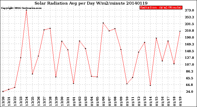 Milwaukee Weather Solar Radiation<br>Avg per Day W/m2/minute