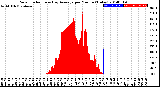 Milwaukee Weather Solar Radiation<br>& Day Average<br>per Minute<br>(Today)