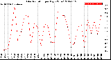 Milwaukee Weather Solar Radiation<br>per Day KW/m2