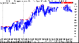 Milwaukee Weather Outdoor Temperature<br>vs Wind Chill<br>per Minute<br>(24 Hours)