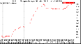 Milwaukee Weather Outdoor Temperature<br>per Minute<br>(24 Hours)