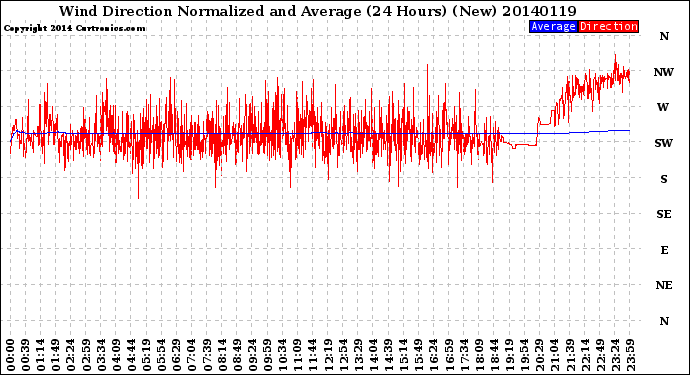 Milwaukee Weather Wind Direction<br>Normalized and Average<br>(24 Hours) (New)