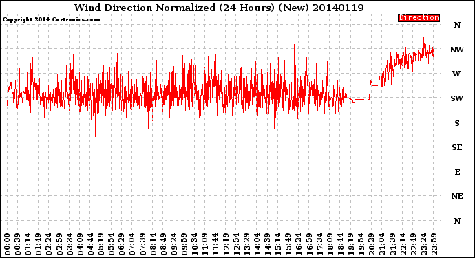 Milwaukee Weather Wind Direction<br>Normalized<br>(24 Hours) (New)