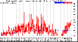 Milwaukee Weather Wind Speed<br>Actual and Average<br>by Minute<br>(24 Hours) (New)