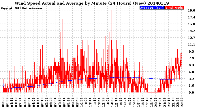 Milwaukee Weather Wind Speed<br>Actual and Average<br>by Minute<br>(24 Hours) (New)