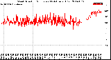 Milwaukee Weather Wind Direction<br>Normalized<br>(24 Hours) (Old)