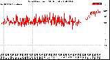 Milwaukee Weather Wind Direction<br>(24 Hours)