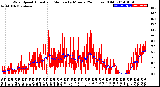 Milwaukee Weather Wind Speed<br>Actual and Median<br>by Minute<br>(24 Hours) (Old)