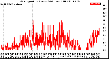 Milwaukee Weather Wind Speed<br>by Minute<br>(24 Hours) (Old)