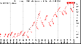 Milwaukee Weather Wind Speed<br>10 Minute Average<br>(4 Hours)