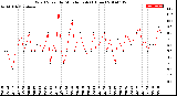 Milwaukee Weather Wind Speed<br>by Minute mph<br>(1 Hour)