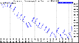 Milwaukee Weather Barometric Pressure<br>per Hour<br>(24 Hours)