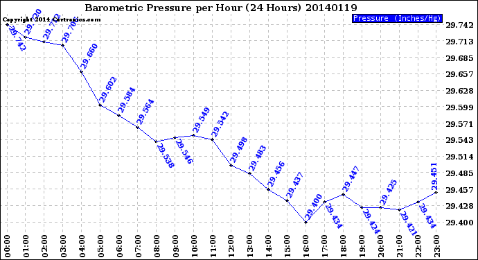 Milwaukee Weather Barometric Pressure<br>per Hour<br>(24 Hours)