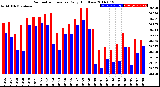 Milwaukee Weather Barometric Pressure<br>Daily High/Low