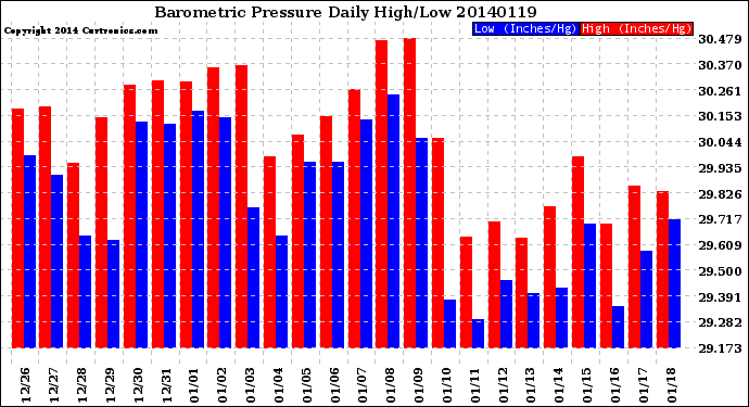 Milwaukee Weather Barometric Pressure<br>Daily High/Low